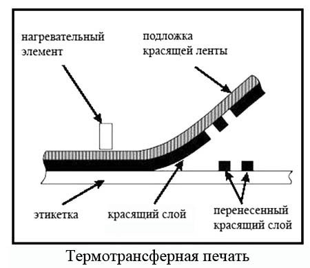 Отличия термопечати от термотрансферной печати